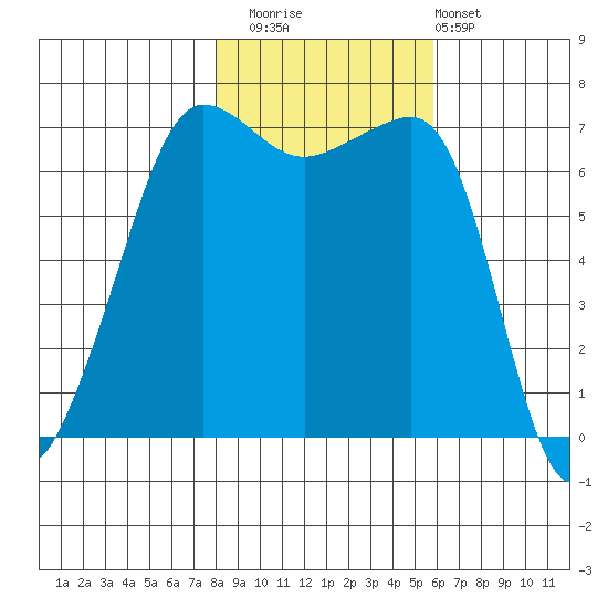 Roche Harbor tide chart for Saturday, November 2, 2024