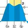 Roche Harbor tide chart for Saturday, November 2, 2024