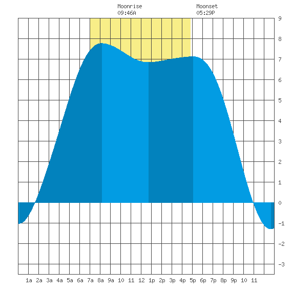 Roche Harbor tide chart for Sunday, November 3, 2024