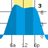 Roche Harbor tide chart for Sunday, November 3, 2024