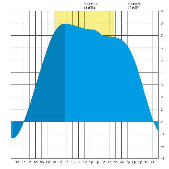 Roche Harbor tide chart for Tuesday, November 5, 2024