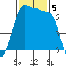 Roche Harbor tide chart for Tuesday, November 5, 2024