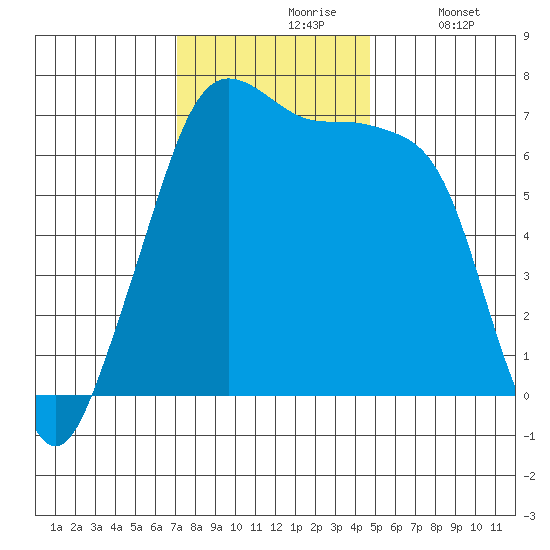 Roche Harbor tide chart for Wednesday, November 6, 2024
