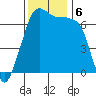 Roche Harbor tide chart for Wednesday, November 6, 2024