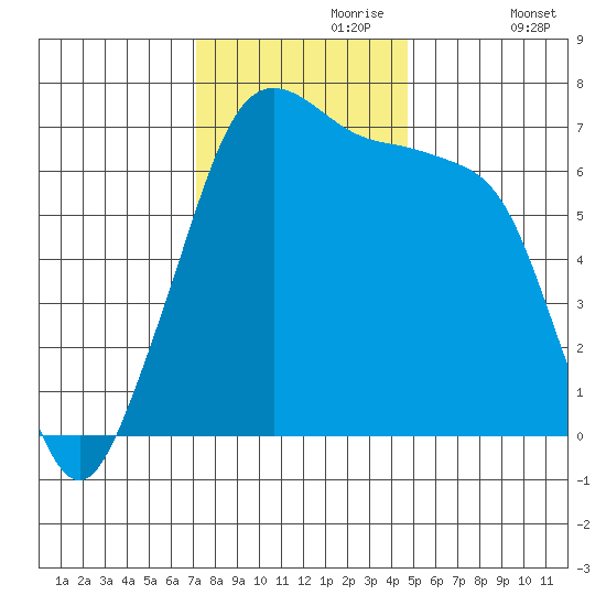 Roche Harbor tide chart for Thursday, November 7, 2024