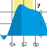 Roche Harbor tide chart for Thursday, November 7, 2024