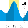 Roche Harbor tide chart for Tuesday, December 10, 2024