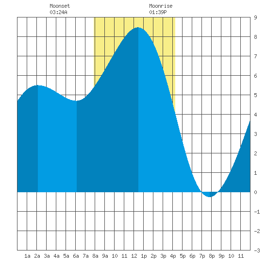 Roche Harbor tide chart for Wednesday, December 11, 2024