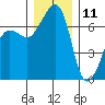 Roche Harbor tide chart for Wednesday, December 11, 2024