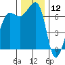Roche Harbor tide chart for Thursday, December 12, 2024