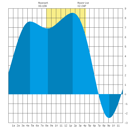 Roche Harbor tide chart for Friday, December 13, 2024