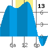 Roche Harbor tide chart for Friday, December 13, 2024