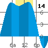 Roche Harbor tide chart for Saturday, December 14, 2024