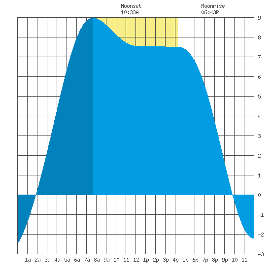 Roche Harbor tide chart for Tuesday, December 17, 2024