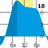 Roche Harbor tide chart for Wednesday, December 18, 2024