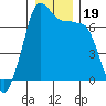 Roche Harbor tide chart for Thursday, December 19, 2024