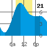 Roche Harbor tide chart for Saturday, December 21, 2024