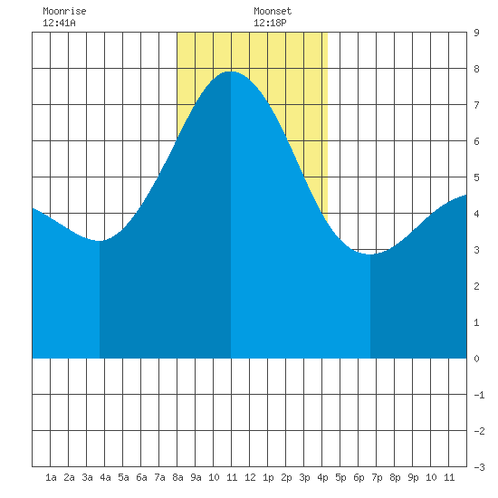 Roche Harbor tide chart for Monday, December 23, 2024