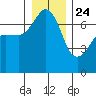 Roche Harbor tide chart for Tuesday, December 24, 2024