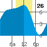 Roche Harbor tide chart for Thursday, December 26, 2024