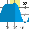 Roche Harbor tide chart for Friday, December 27, 2024
