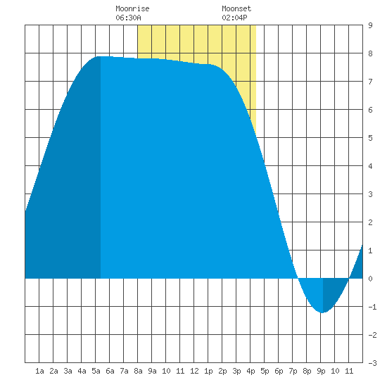 Roche Harbor tide chart for Saturday, December 28, 2024