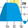 Roche Harbor tide chart for Saturday, December 28, 2024