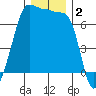 Roche Harbor tide chart for Monday, December 2, 2024