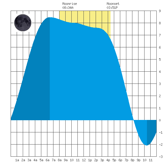 Roche Harbor tide chart for Monday, December 30, 2024