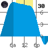 Roche Harbor tide chart for Monday, December 30, 2024