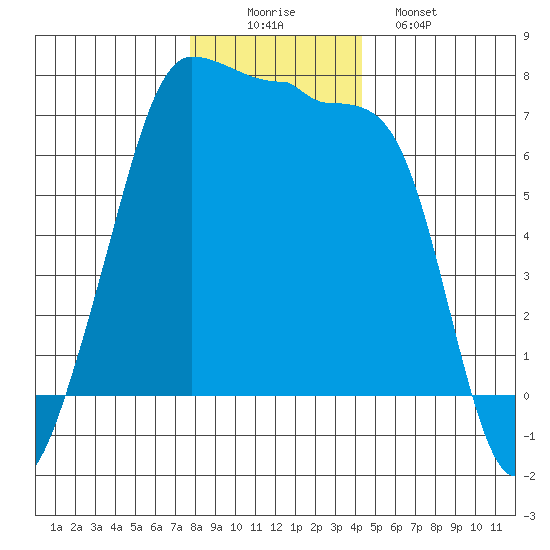 Roche Harbor tide chart for Tuesday, December 3, 2024