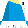 Roche Harbor tide chart for Tuesday, December 3, 2024