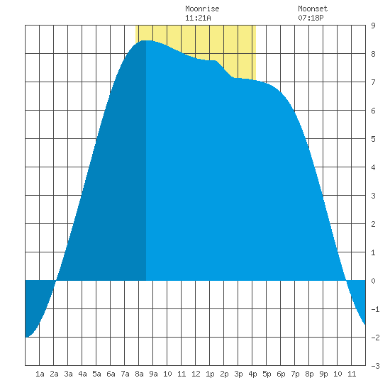Roche Harbor tide chart for Wednesday, December 4, 2024