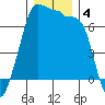 Roche Harbor tide chart for Wednesday, December 4, 2024