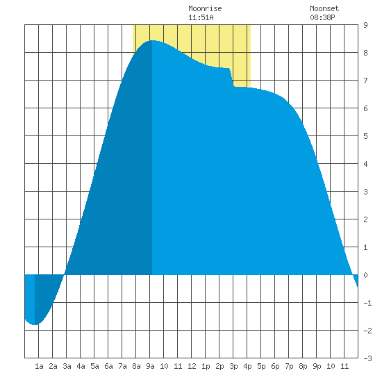 Roche Harbor tide chart for Thursday, December 5, 2024
