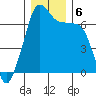 Roche Harbor tide chart for Friday, December 6, 2024