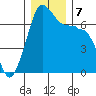 Roche Harbor tide chart for Saturday, December 7, 2024