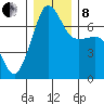 Roche Harbor tide chart for Sunday, December 8, 2024