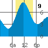 Roche Harbor tide chart for Monday, December 9, 2024