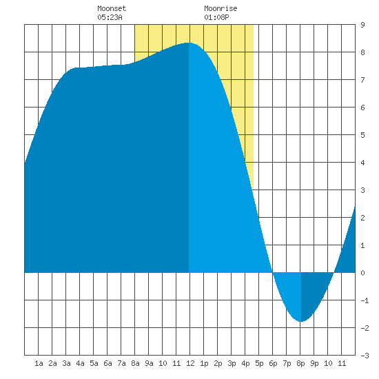 Roche Harbor tide chart for Friday, January 10, 2025