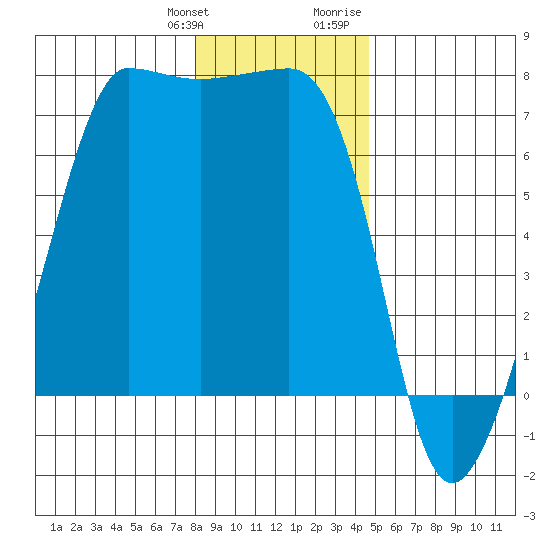 Roche Harbor tide chart for Saturday, January 11, 2025
