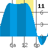 Roche Harbor tide chart for Saturday, January 11, 2025