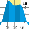 Roche Harbor tide chart for Wednesday, January 15, 2025