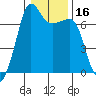 Roche Harbor tide chart for Thursday, January 16, 2025