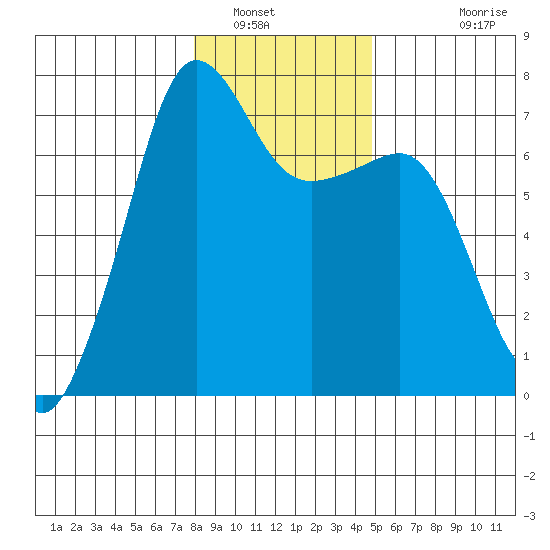Roche Harbor tide chart for Friday, January 17, 2025