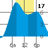 Roche Harbor tide chart for Friday, January 17, 2025