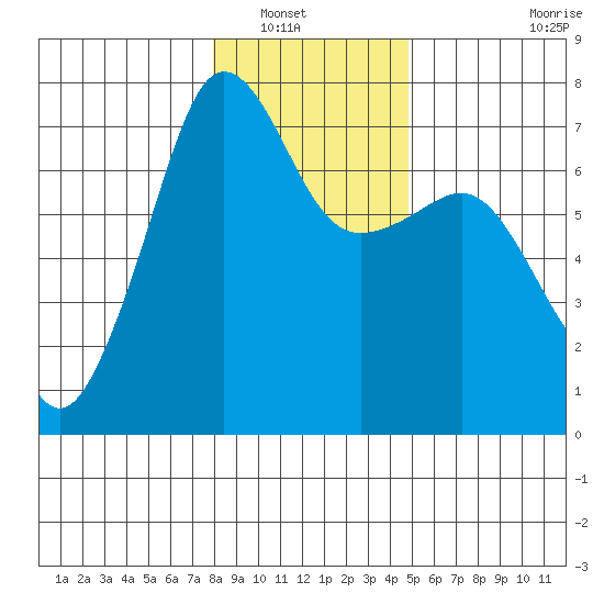 Roche Harbor tide chart for Saturday, January 18, 2025