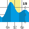 Roche Harbor tide chart for Sunday, January 19, 2025