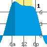 Roche Harbor tide chart for Wednesday, January 1, 2025