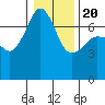 Roche Harbor tide chart for Monday, January 20, 2025